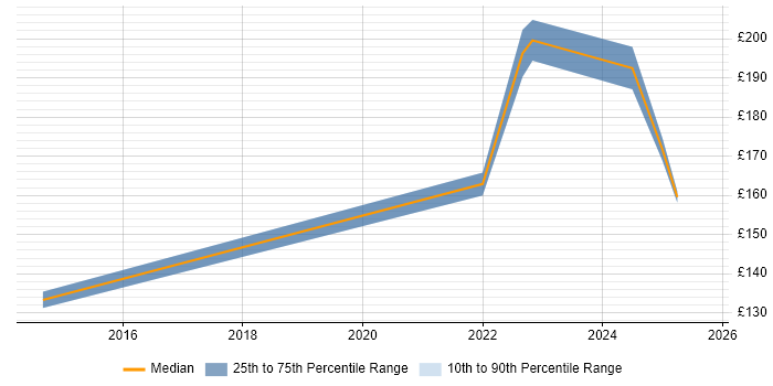 Contractor daily rate distribution trend for Field Engineer job vacancies in Doncaster