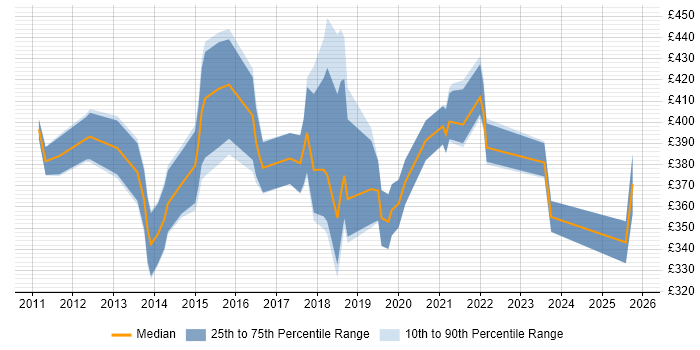 Contractor daily rate distribution trend for jobs in Doncaster citing Finance