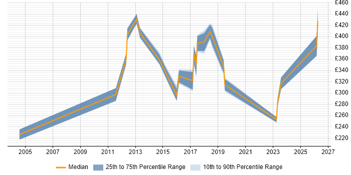 Contractor daily rate distribution trend for jobs in Doncaster citing Firewall