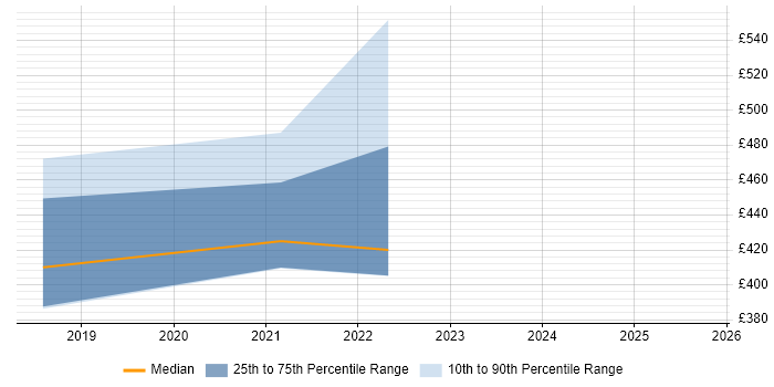 Contractor daily rate distribution trend for jobs in Doncaster citing GCP