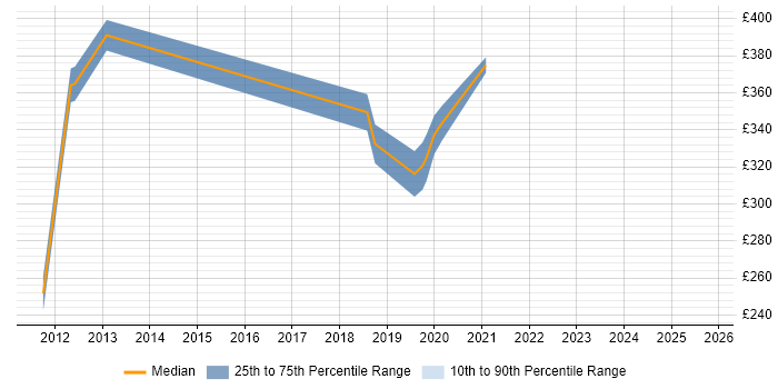 Contractor daily rate distribution trend for jobs in Doncaster citing High Availability