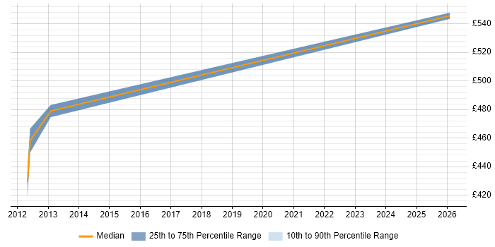 Contractor daily rate distribution trend for jobs in Doncaster citing Information Assurance