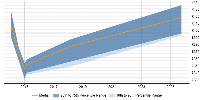 Contractor daily rate distribution trend for Infrastructure Manager job vacancies in Doncaster