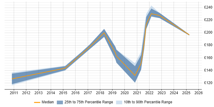 Contractor daily rate distribution trend for IT Engineer job vacancies in Doncaster