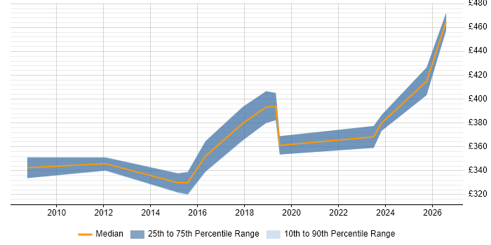 Contractor daily rate distribution trend for IT Manager job vacancies in Doncaster