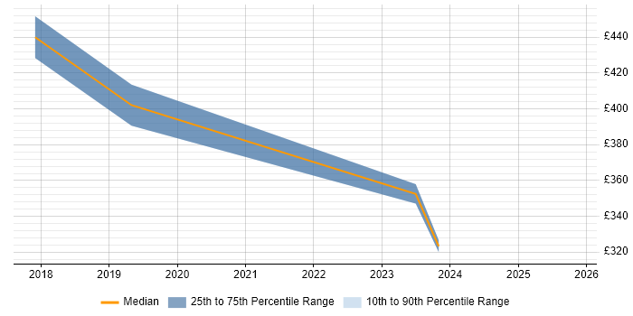 Contractor daily rate distribution trend for IT Project Manager job vacancies in Doncaster