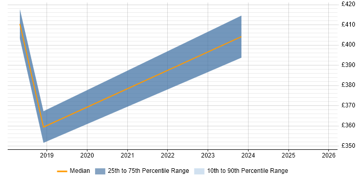 Contractor daily rate distribution trend for jobs in Doncaster citing IT Strategy