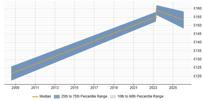 Contractor daily rate distribution trend for IT Technician job vacancies in Doncaster