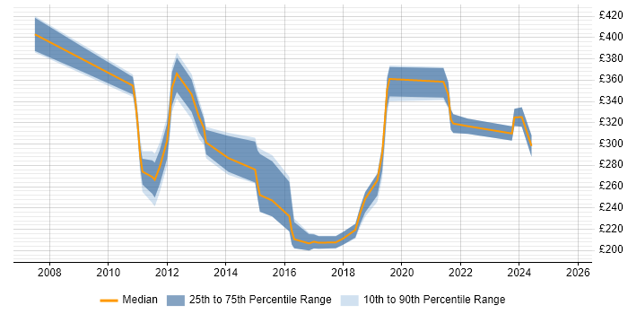 Contractor daily rate distribution trend for jobs in Doncaster citing ITIL