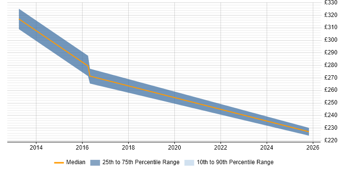 Contractor daily rate distribution trend for jobs in Doncaster citing Knowledge Management