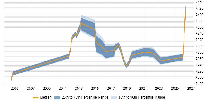 Contractor daily rate distribution trend for jobs in Doncaster citing LAN