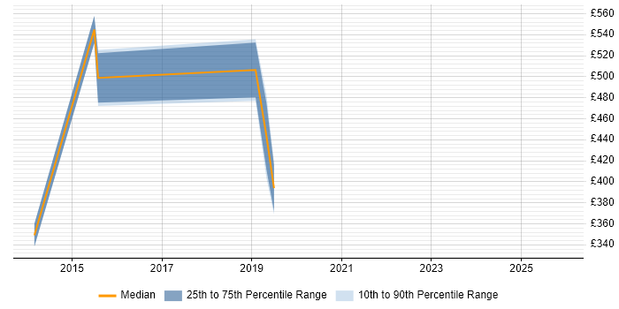 Contractor daily rate distribution trend for jobs in Doncaster citing Legacy Systems