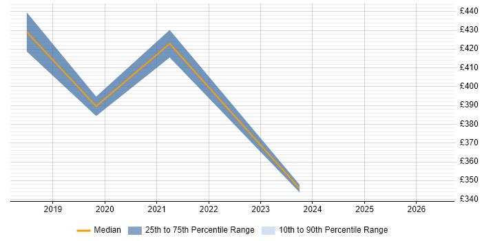 Contractor daily rate distribution trend for jobs in Doncaster citing Legal
