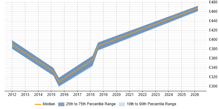 Contractor daily rate distribution trend for jobs in Doncaster citing Line Management