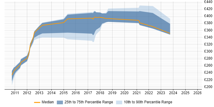 Contractor daily rate distribution trend for jobs in Doncaster citing Linux