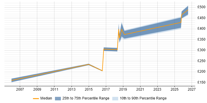 Contractor daily rate distribution trend for jobs in Doncaster citing Logistics