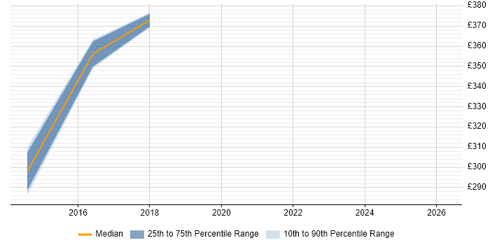 Contractor daily rate distribution trend for jobs in Doncaster citing Matrix Organization