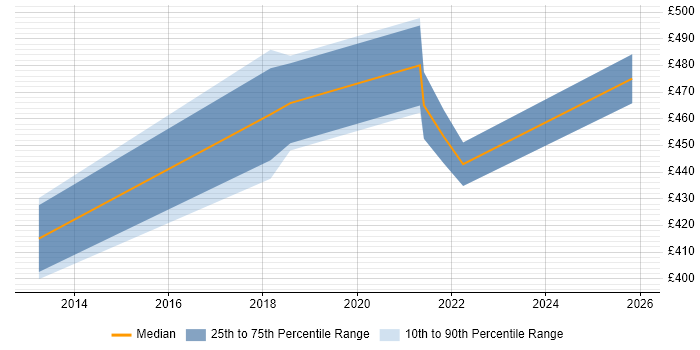Contractor daily rate distribution trend for jobs in Doncaster citing Mentoring