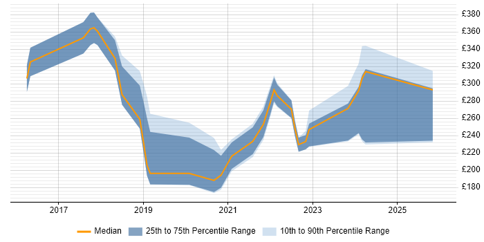 Contractor daily rate distribution trend for jobs in Doncaster citing Microsoft 365