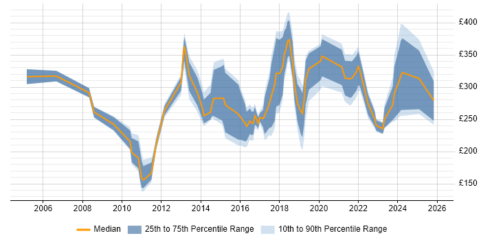Contractor daily rate distribution trend for jobs in Doncaster citing Microsoft