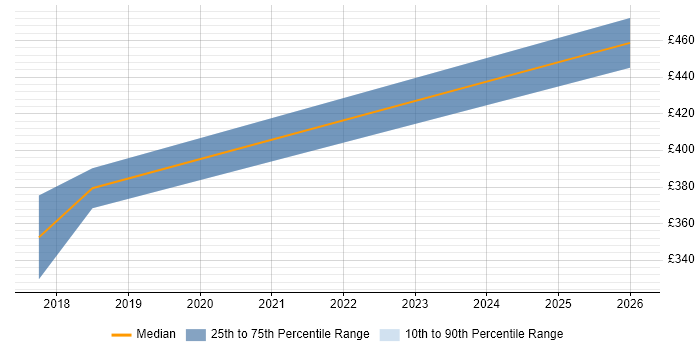 Contractor daily rate distribution trend for Migration Manager job vacancies in Doncaster