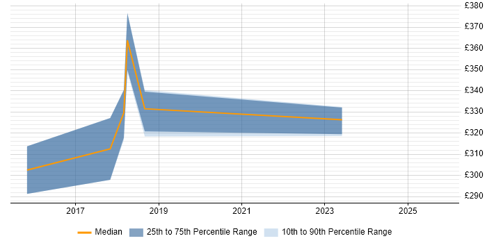 Contractor daily rate distribution trend for jobs in Doncaster citing Mobile App