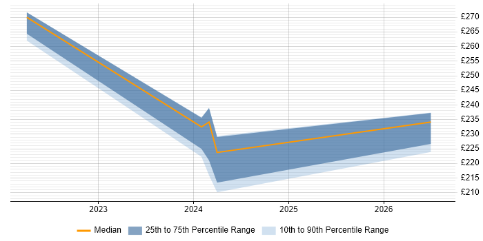 Contractor daily rate distribution trend for jobs in Doncaster citing Mobile Device Management