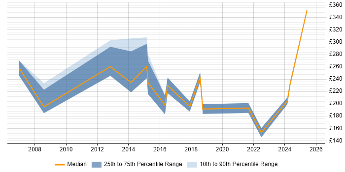 Contractor daily rate distribution trend for jobs in Doncaster citing Microsoft Excel