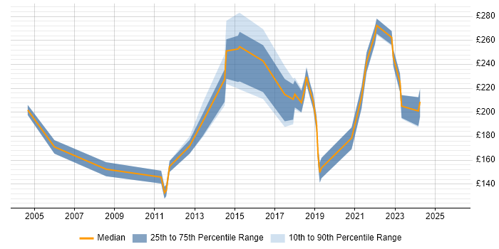 Contractor daily rate distribution trend for jobs in Doncaster citing Microsoft Office