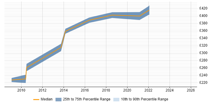 Contractor daily rate distribution trend for jobs in Doncaster citing MS Visio