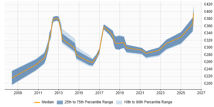 Contractor daily rate distribution trend for Network Engineer job vacancies in Doncaster