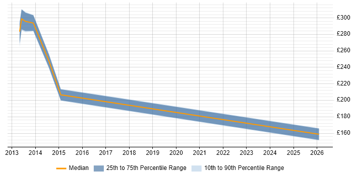 Contractor daily rate distribution trend for jobs in Doncaster citing Network Management