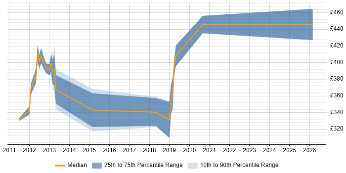 Contractor daily rate distribution trend for jobs in Doncaster citing Network Security