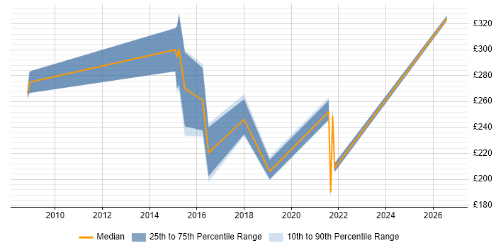 Contractor daily rate distribution trend for jobs in Doncaster citing NHS
