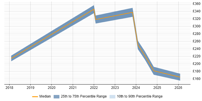 Contractor daily rate distribution trend for jobs in Doncaster citing Organisational Skills