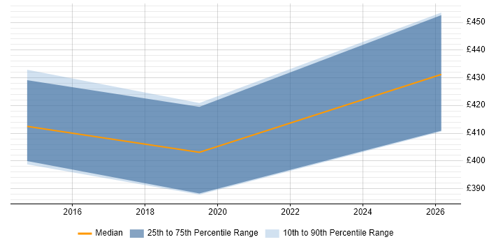 Contractor daily rate distribution trend for jobs in Doncaster citing Palo Alto