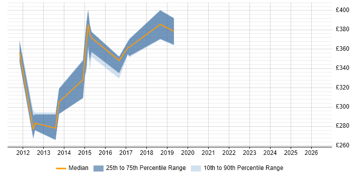 Contractor daily rate distribution trend for jobs in Doncaster citing PL/SQL