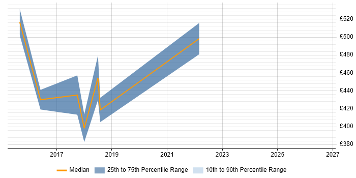 Contractor daily rate distribution trend for jobs in Doncaster citing PMO