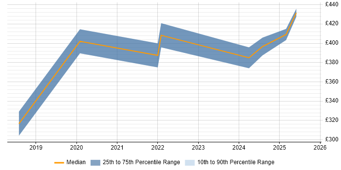 Contractor daily rate distribution trend for jobs in Doncaster citing Power BI