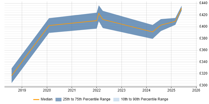 Contractor daily rate distribution trend for jobs in Doncaster citing Power Platform