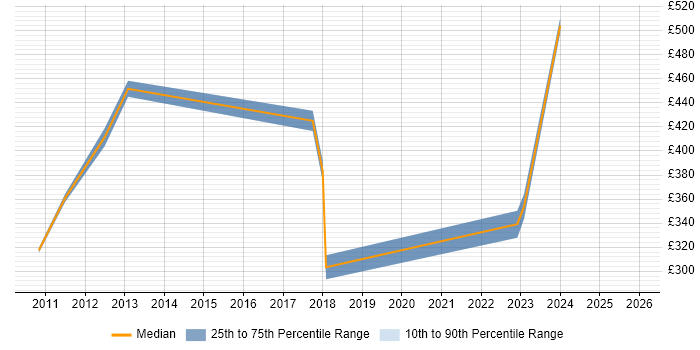 Contractor daily rate distribution trend for jobs in Doncaster citing Presentation Skills