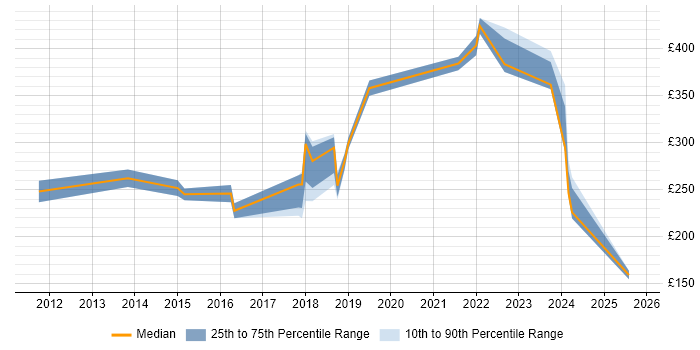 Contractor daily rate distribution trend for jobs in Doncaster citing Problem-Solving Contractor daily rate distribution trend for jobs in Doncaster citing Problem-Solving