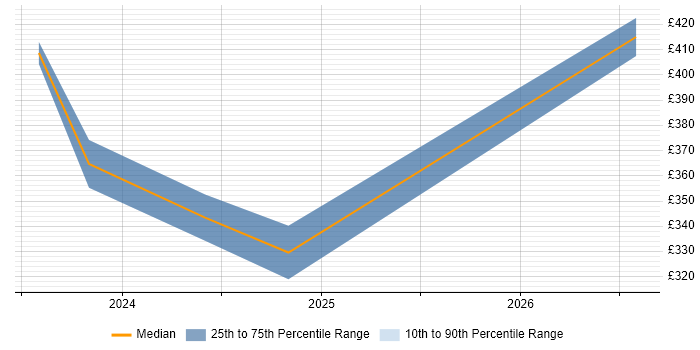 Contractor daily rate distribution trend for jobs in Doncaster citing Process Improvement