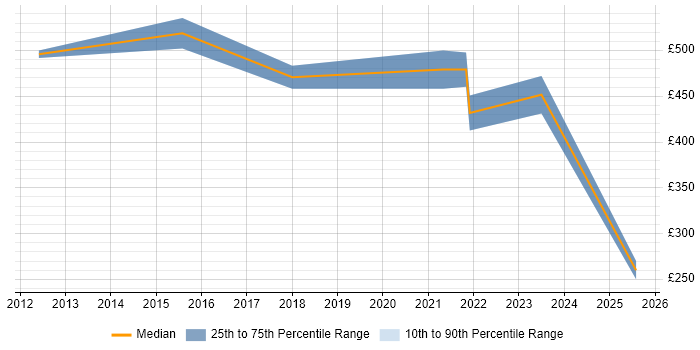 Contractor daily rate distribution trend for jobs in Doncaster citing Programme Management