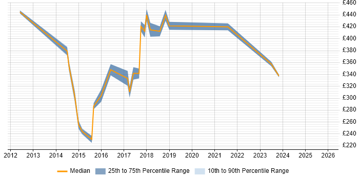 Contractor daily rate distribution trend for jobs in Doncaster citing Project Delivery