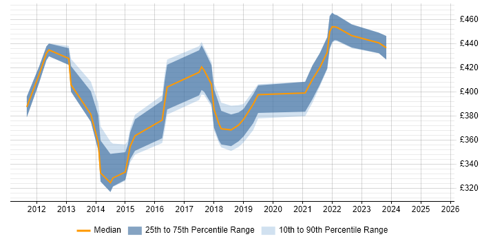 Contractor daily rate distribution trend for jobs in Doncaster citing Project Management Contractor daily rate distribution trend for jobs in Doncaster citing Project Management