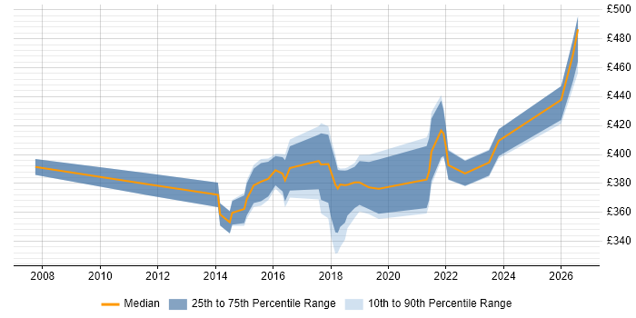 Contractor daily rate distribution trend for Project Manager job vacancies in Doncaster