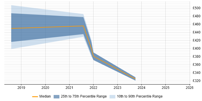 Contractor daily rate distribution trend for jobs in Doncaster citing Public Cloud