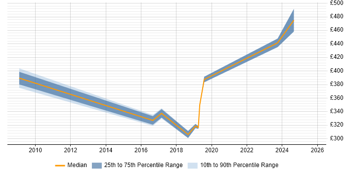 Contractor daily rate distribution trend for jobs in Doncaster citing QA