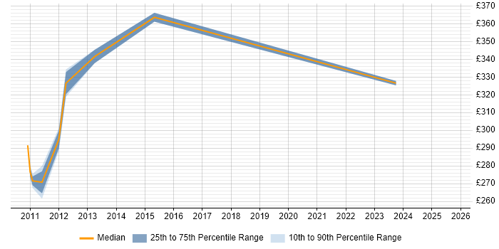 Contractor daily rate distribution trend for jobs in Doncaster citing Red Hat Enterprise Linux